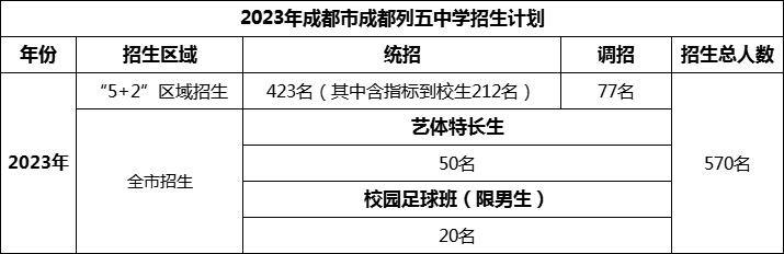 2024年成都市成都列五中學(xué)招生人數(shù)是多少？