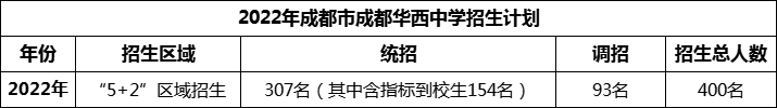 2024年成都市成都華西中學(xué)招生人數(shù)是多少？