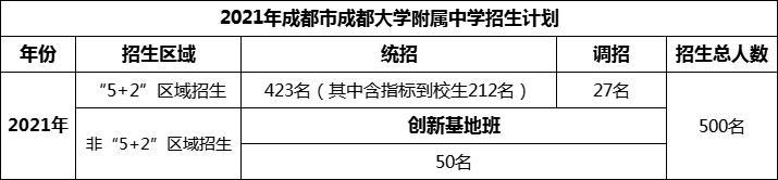 2024年成都市成都大學附屬中學招生人數是多少？