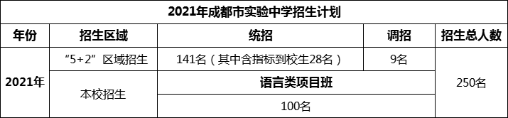 2024年成都市成都實(shí)驗(yàn)中學(xué)招生人數(shù)是多少？