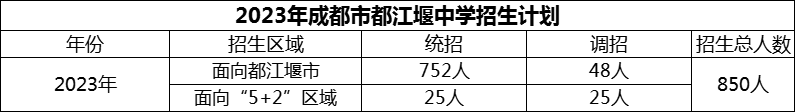 2024年成都市都江堰中學(xué)招生計(jì)劃是多少？