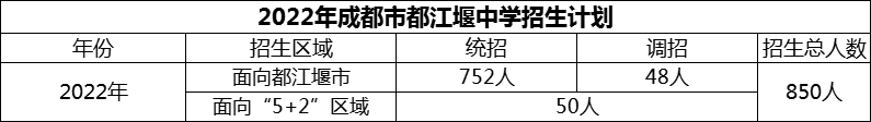 2024年成都市都江堰中學(xué)招生計(jì)劃是多少？