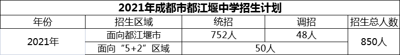 2024年成都市都江堰中學(xué)招生計(jì)劃是多少？
