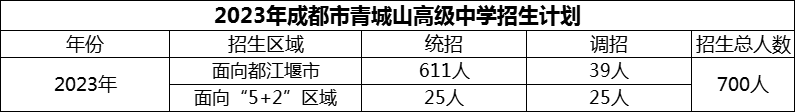 2024年成都市青城山高級中學招生計劃是多少？