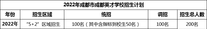 2024年成都市成都英才學(xué)校招生計(jì)劃是多少？