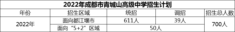 2024年成都市青城山高級中學招生計劃是多少？