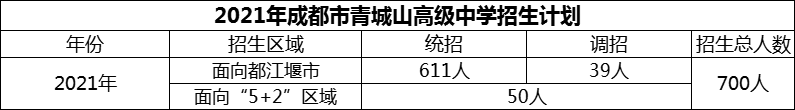 2024年成都市青城山高級中學招生計劃是多少？