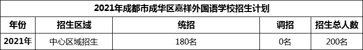 2024年成都市成華區(qū)嘉祥外國(guó)語(yǔ)學(xué)校招生人數(shù)是多少？