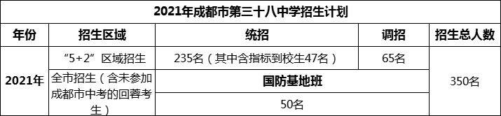 2024年成都市第三十八中學招生人數(shù)是多少？