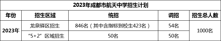 2024年成都市成都航天中學(xué)招生人數(shù)是多少？