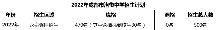 2024年成都市洛帶中學招生人數是多少？