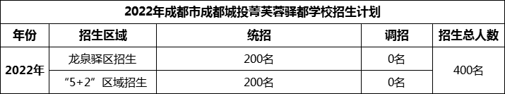 2024年成都市成都城投菁芙蓉驛都學(xué)校招生人數(shù)是多少？