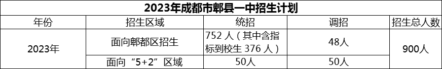 2024年成都市郫縣一中招生計劃是多少？