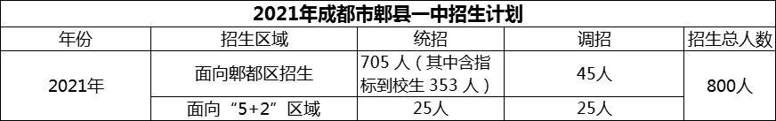 2024年成都市郫縣一中招生計劃是多少？