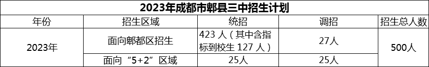 2024年成都市郫縣三中招生計劃是多少？