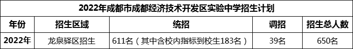 2024年成都市成都經濟技術開發(fā)區(qū)實驗中學招生人數(shù)是多少？