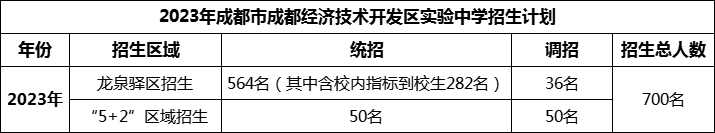 2024年成都市成都經濟技術開發(fā)區(qū)實驗中學招生人數(shù)是多少？