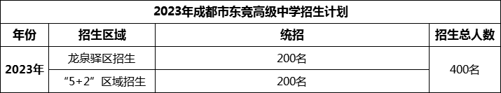 2024年成都市東競(jìng)高級(jí)中學(xué)招生人數(shù)是多少？