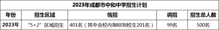 2024年成都市中和中學(xué)招生人數(shù)是多少？