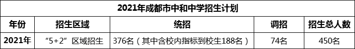2024年成都市中和中學(xué)招生人數(shù)是多少？