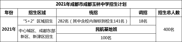 2024年成都市成都玉林中學(xué)招生人數(shù)是多少？