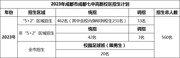 2024年成都市成都七中高新校區(qū)招生人數(shù)是多少？
