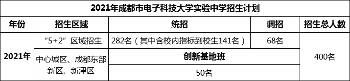 2024年成都市電子科技大學(xué)實(shí)驗(yàn)中學(xué)招生人數(shù)是多少？