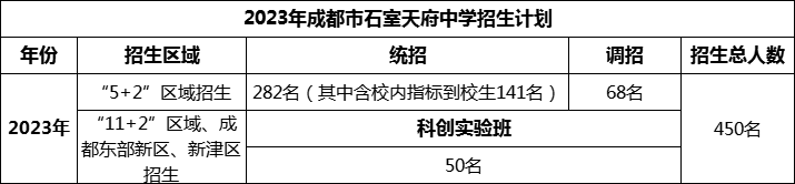 2024年成都市石室天府中學招生人數(shù)是多少？
