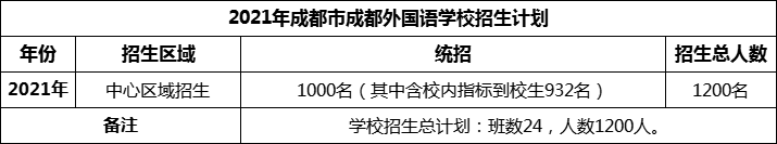 2024年成都市成都外國語學(xué)校招生計(jì)劃是多少？