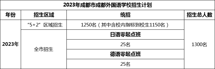2024年成都市成都外國語學(xué)校招生計(jì)劃是多少？
