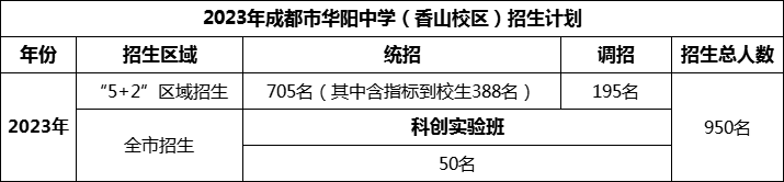 2024年成都市華陽(yáng)中學(xué)招生計(jì)劃是多少？