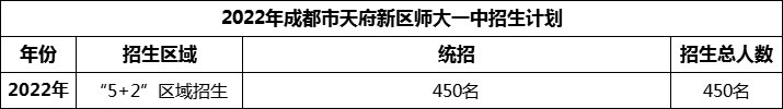 2024年成都市天府新區(qū)師大一中招生人數(shù)是多少？