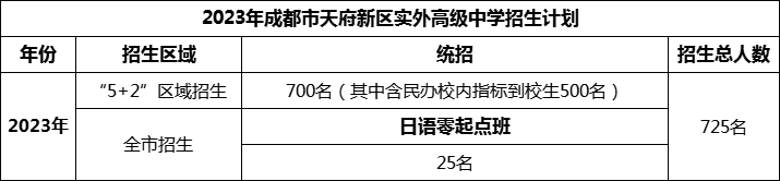 2024年成都市天府新區(qū)實外高級中學招生人數是多少？