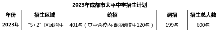 2024年成都市太平中學(xué)招生人數(shù)是多少？