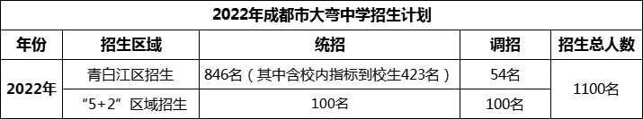 2024年成都市大彎中學(xué)招生人數(shù)是多少？