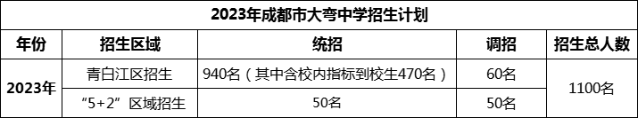 2024年成都市大彎中學(xué)招生人數(shù)是多少？