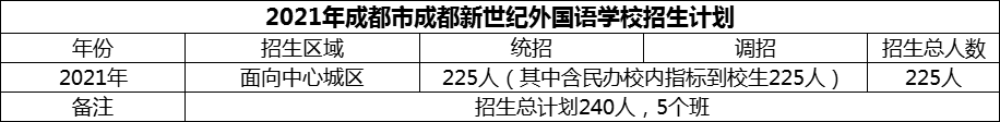 2024年成都市成都新世紀(jì)外國(guó)語(yǔ)學(xué)校招生人數(shù)是多少？