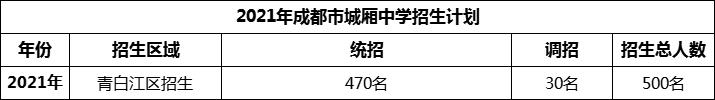 2024年成都市城廂中學(xué)招生計(jì)劃是多少？
