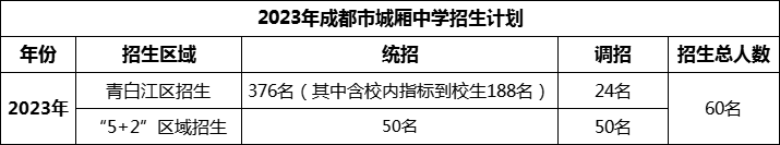 2024年成都市城廂中學(xué)招生計(jì)劃是多少？