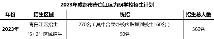 2024年成都市青白江區(qū)為明學(xué)校招生人數(shù)是多少？