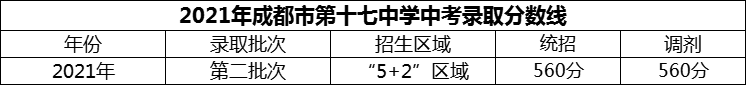 2024年成都市第十七中學(xué)招生分?jǐn)?shù)是多少分？