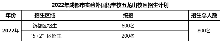 2024年成都市實驗外國語學(xué)校五龍山校區(qū)招生人數(shù)是多少？