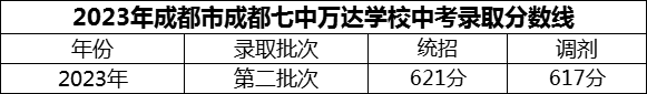 2024年成都市成都七中萬達(dá)學(xué)校招生分?jǐn)?shù)是多少分？