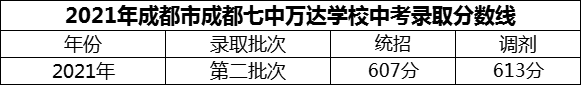 2024年成都市成都七中萬達(dá)學(xué)校招生分?jǐn)?shù)是多少分？