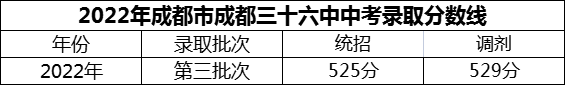 2024年成都市成都三十六中招生分?jǐn)?shù)是多少分？