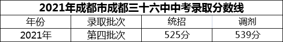 2024年成都市成都三十六中招生分?jǐn)?shù)是多少分？