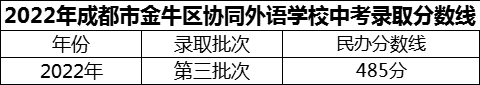 2024年成都市金牛區(qū)協(xié)同外語學校招生分數(shù)是多少分？