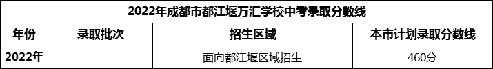 2024年成都市都江堰萬匯學校招生分數(shù)是多少分？