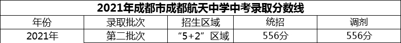 2024年成都市成都航天中學(xué)招生分?jǐn)?shù)是多少分？