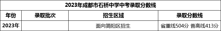 2024年成都市石橋中學(xué)招生分?jǐn)?shù)是多少分？